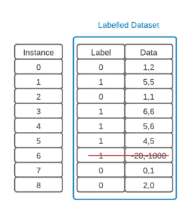 ML: Train, Validate, and Test | Baeldung on Computer Science