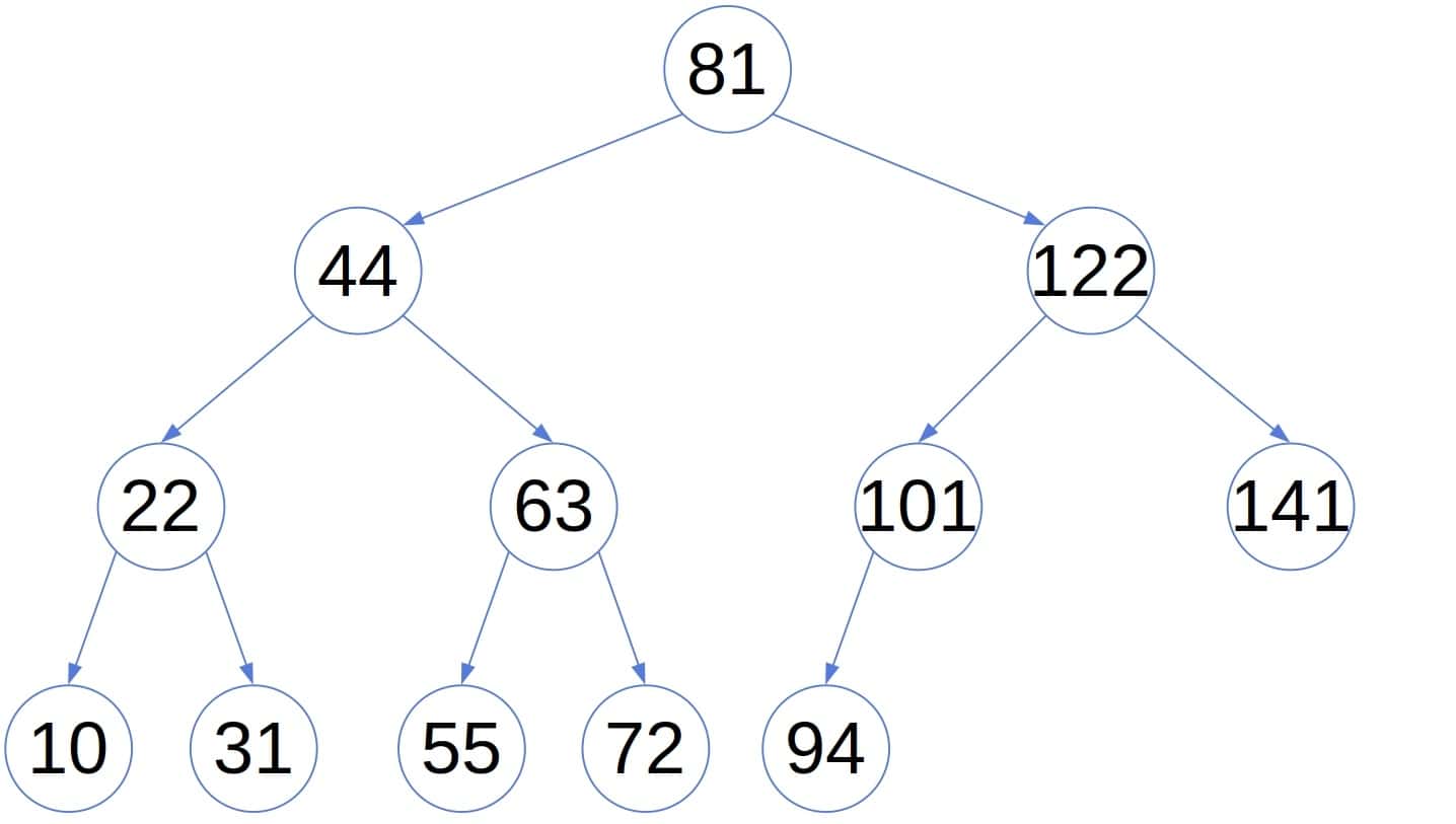 An example of a binary search tree