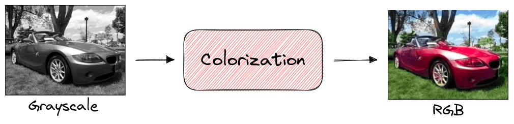 colorization