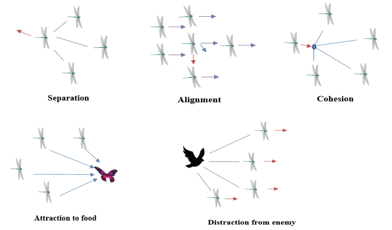 dragonfly algorithm