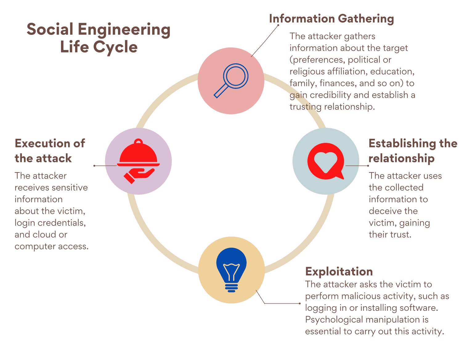 Social Engineering Life Cycle