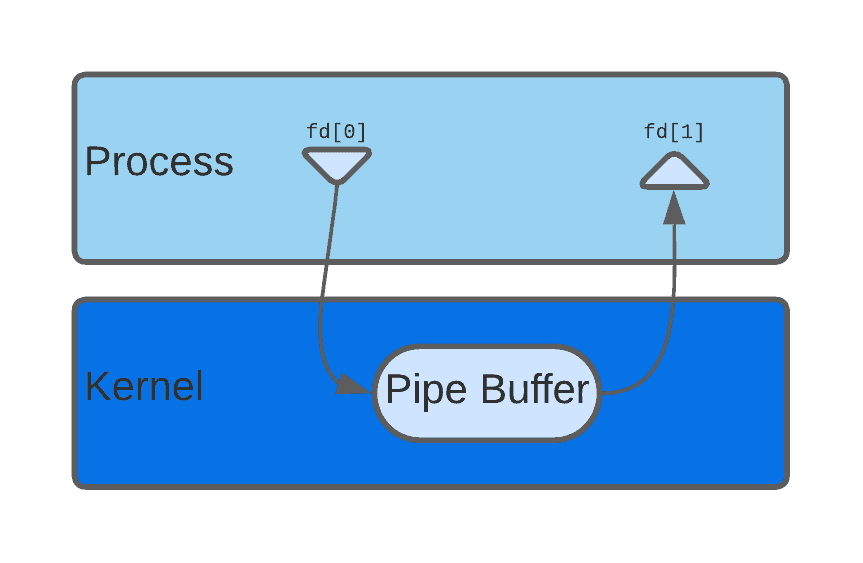 The Difference Between Pipes And Sockets Baeldung On Computer Science