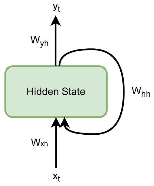 The Diagram of a Recurrent Network