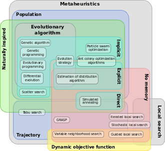 Metaheuristics classification
