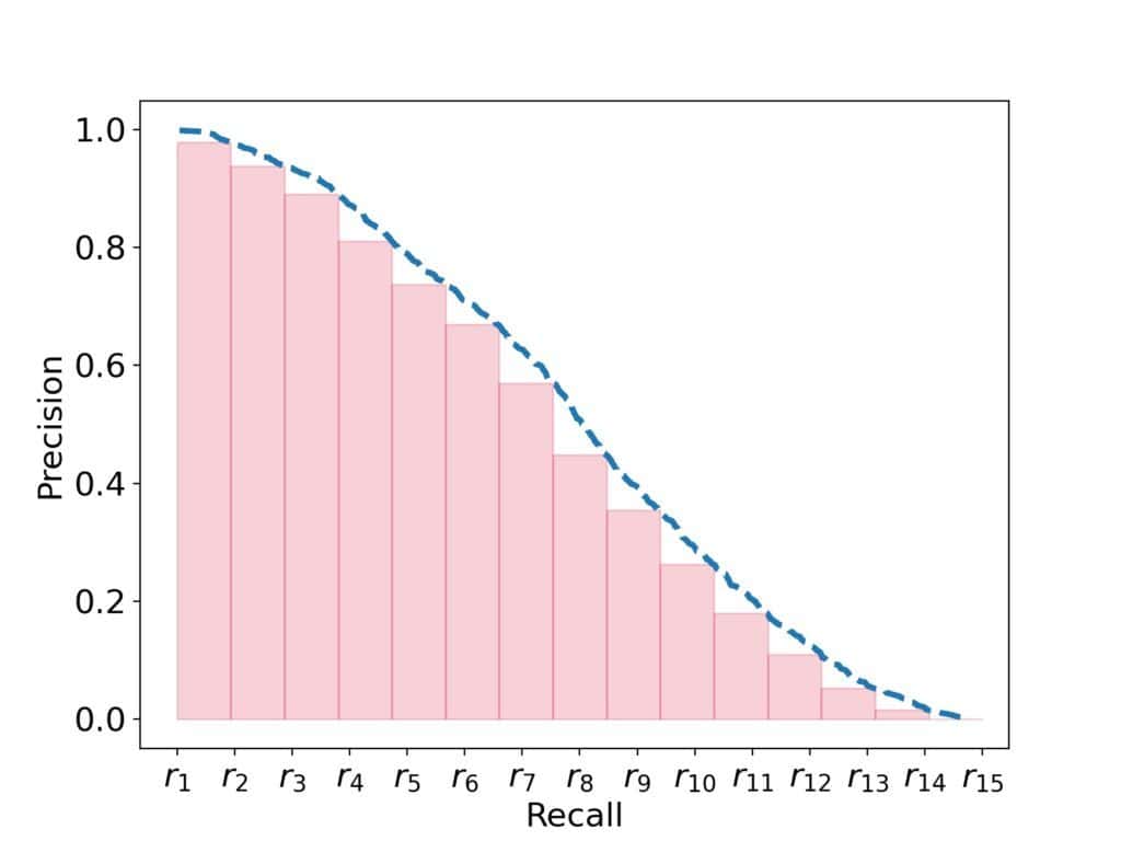 Area under the precision curve in the PR space