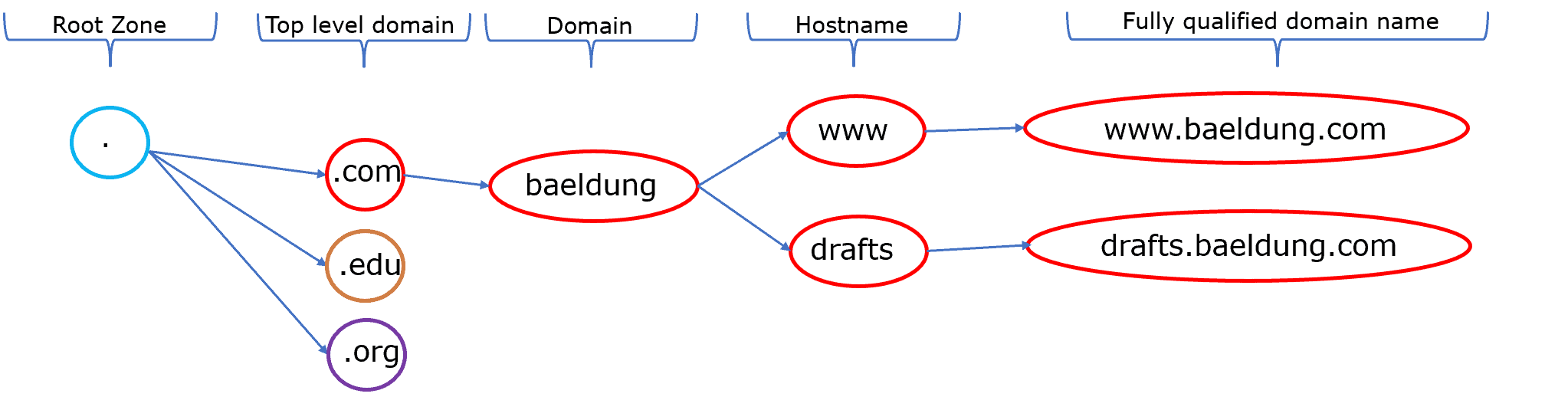 This image shows how root zone, TLD, Doman, Hostname and FQDN are related to in the context of DNS