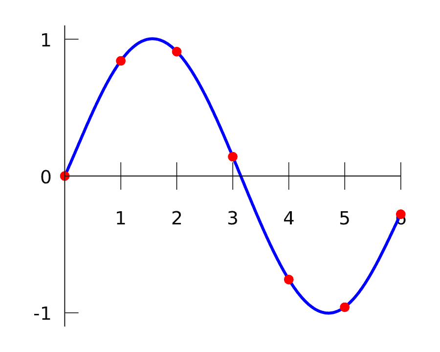 Polynomial interpolation