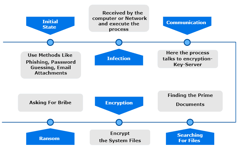 Ransomware LifeCycle