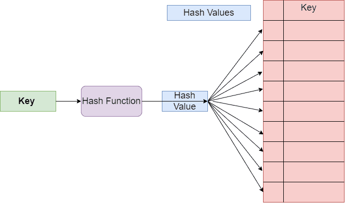 hash map