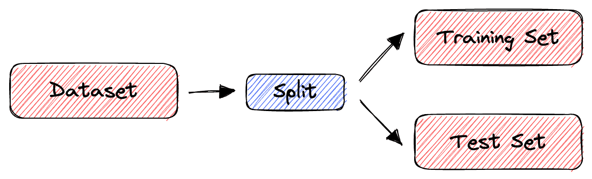 train-test split