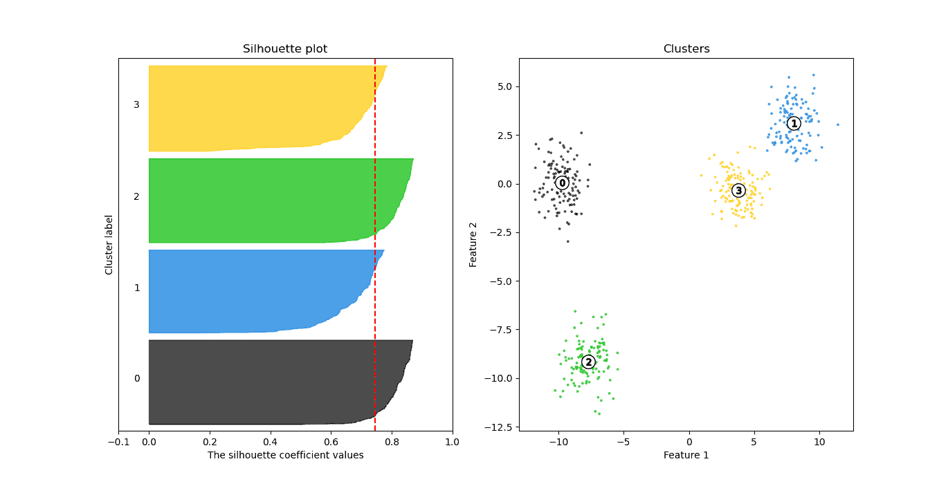 Python Clusterer Silhouette Silhouette Coefficient For K Modes And K Python Clusterer Silhouette Silhouette Coefficient For K Modes And K