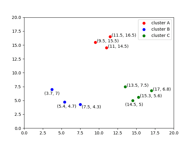Example with three clusters