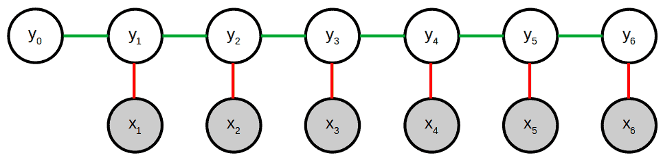 conditional random fields model