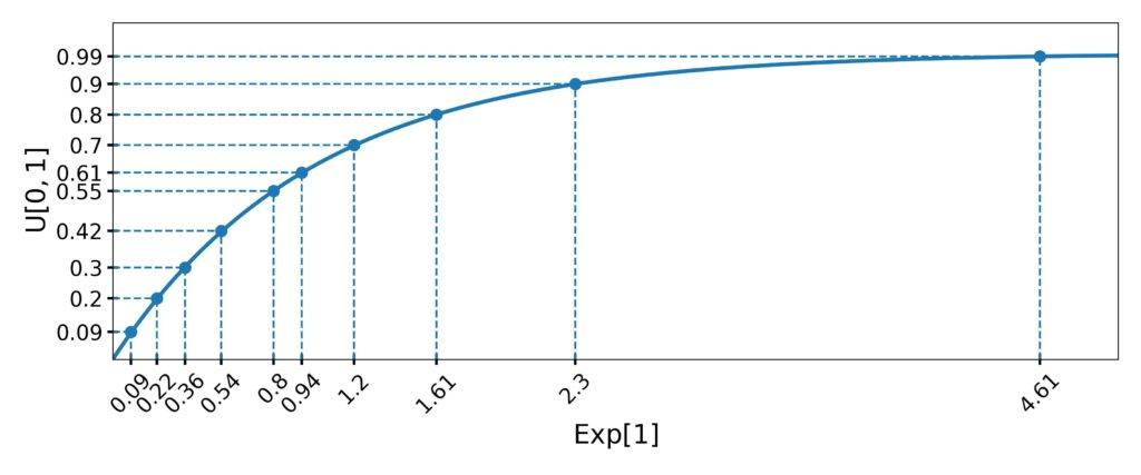 Example: Pseudorandom number generation via the inversion method