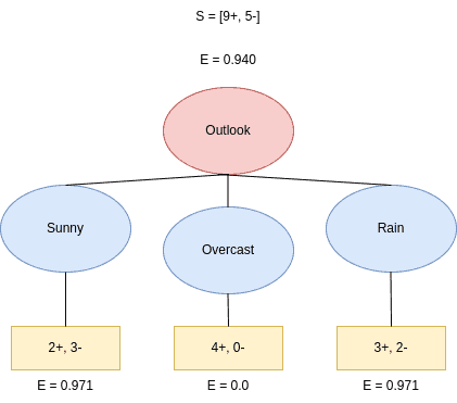 Decision Tree based on the <em>Outlook</em> feature