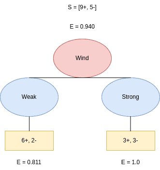Decision Tree based on the Wind feature