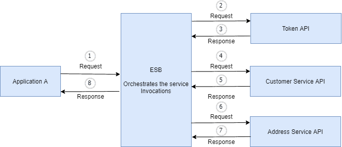ESB Service Orchest