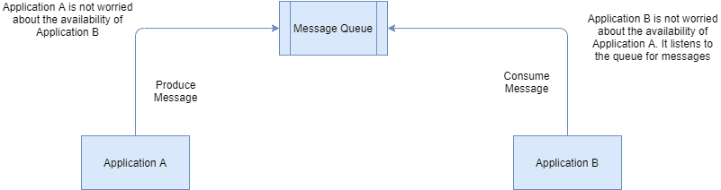 A basic use of a message broker 