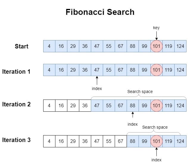 Fibonacci search example