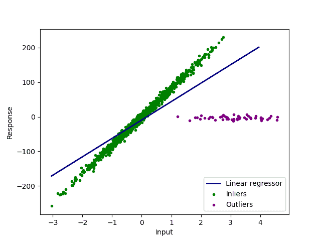 Overall regression fit