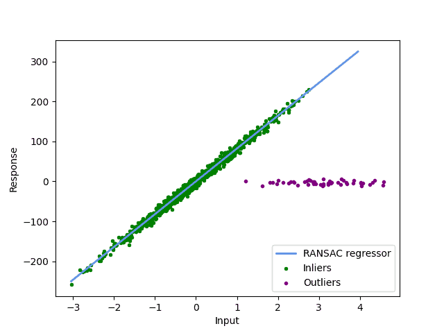 Regression fit excluding outliers