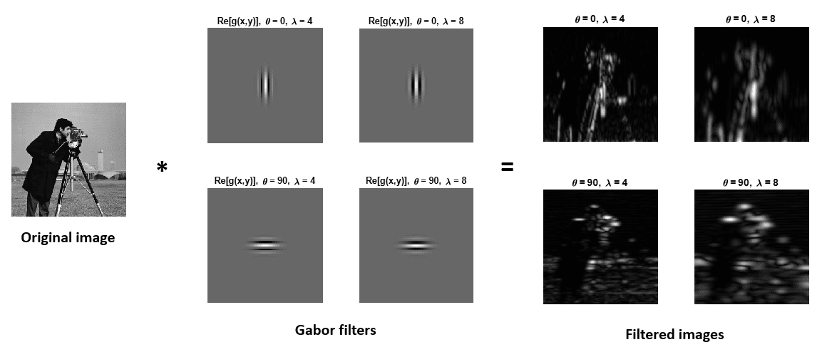 gabor filter application