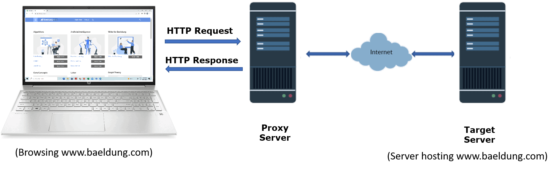 The figure shows browser communication via a proxy server