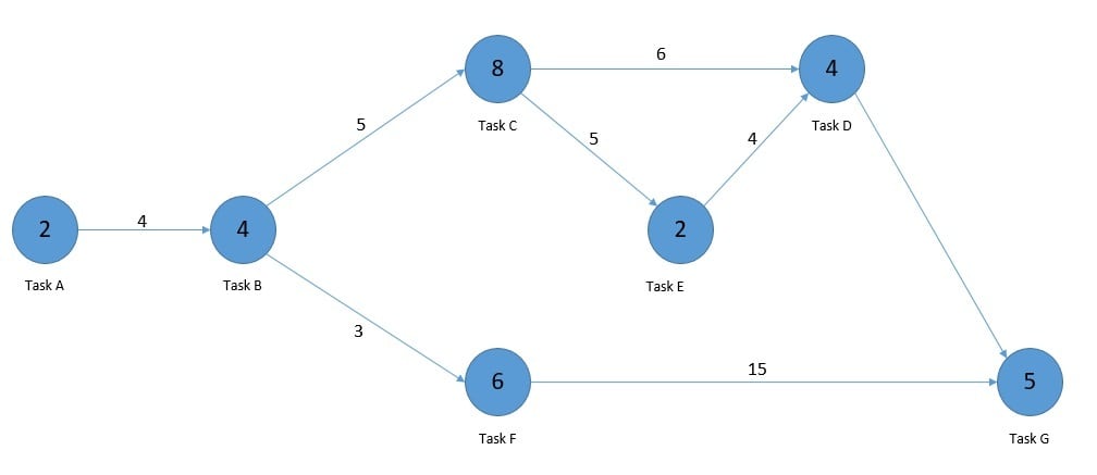 Graph Task Scheduling