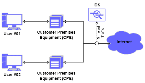Differences Between An IDS And An IPS Baeldung On Computer Science Differences Between An IDS And An IPS Baeldung On Computer Science