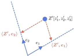 Project a point onto unit vectors