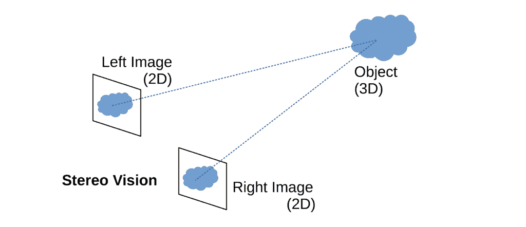 Computer Vision: Stereo 3D Vision | Baeldung on Computer Science
