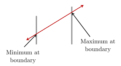 Optimum's location in linear case