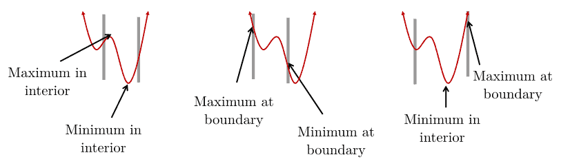 Optimum's location in nonlinear cases