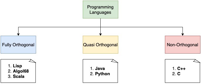 orthogonality in programming languages