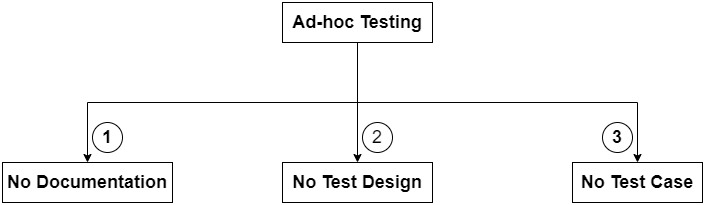 Ad-hoc Testing