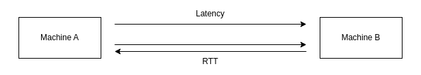 Latency and RTT