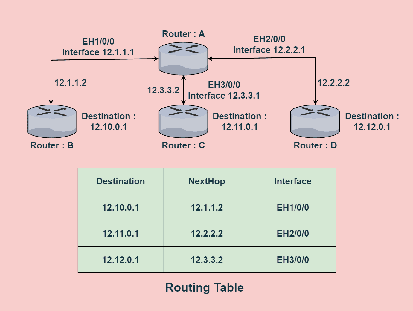 Takt Undertrykkelse Encommium Differences Between Routing and Forwarding Tables | Baeldung on Computer  Science
