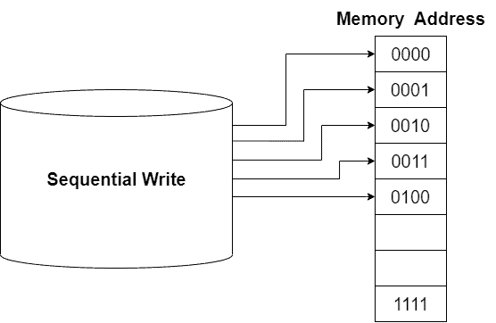 Sequential write