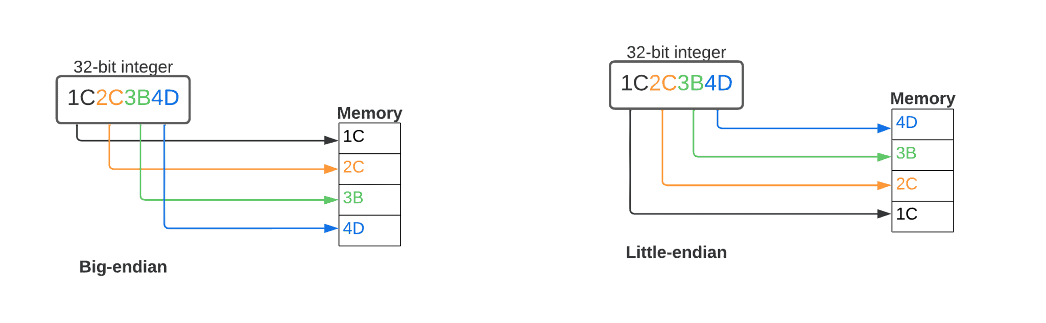 Big Endian vs. Little Endian Baeldung on Computer Science