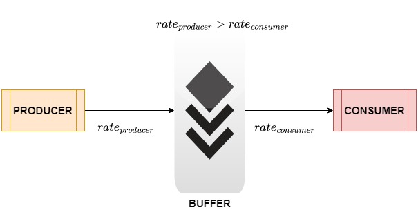 Buffer in Producer Consumer flow