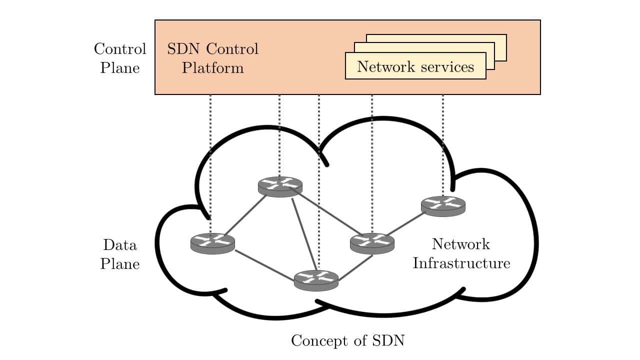 Concept of SDN