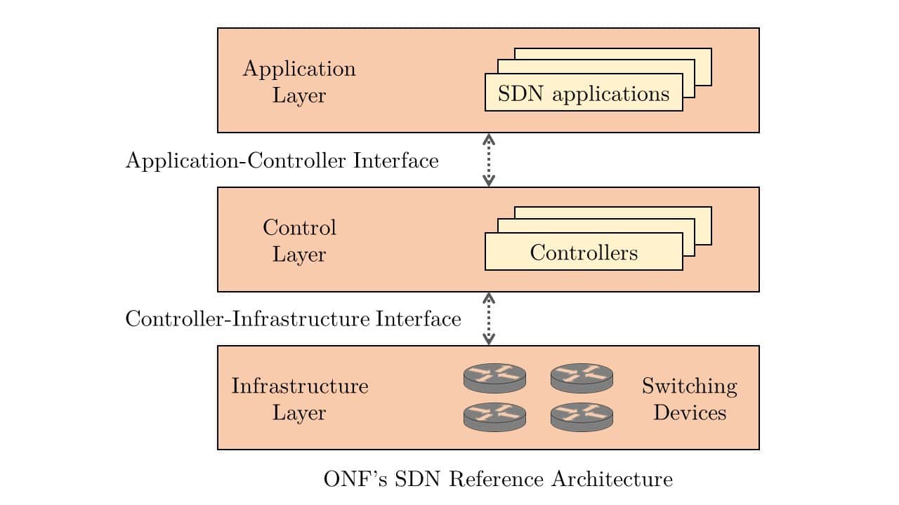 SDN Reference Architecture