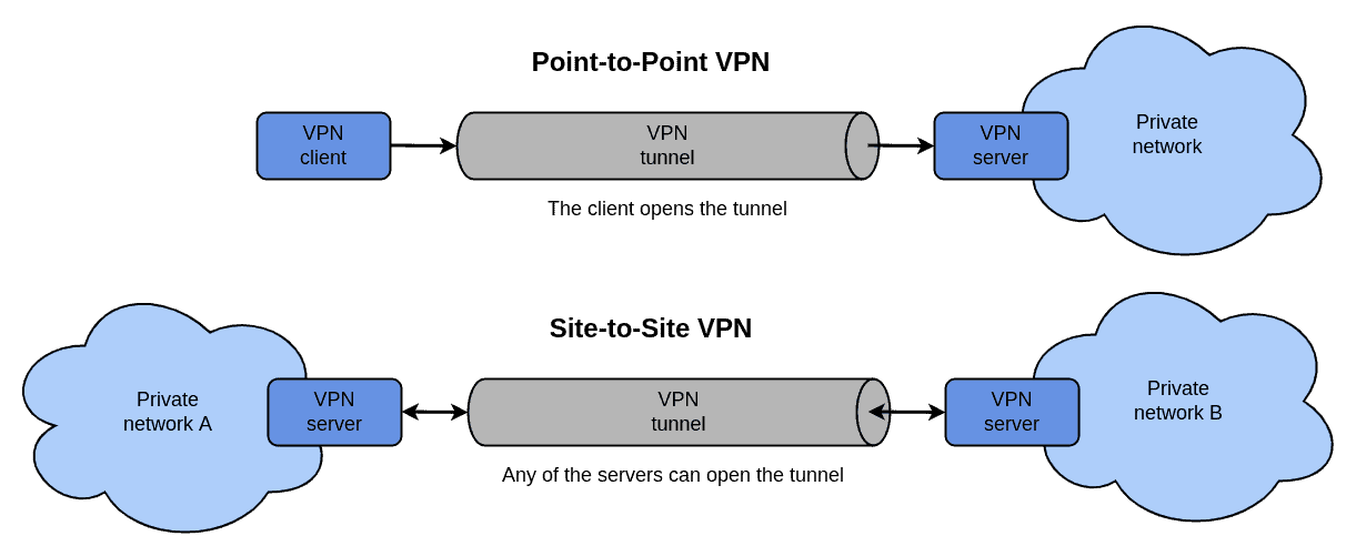 different VPN types