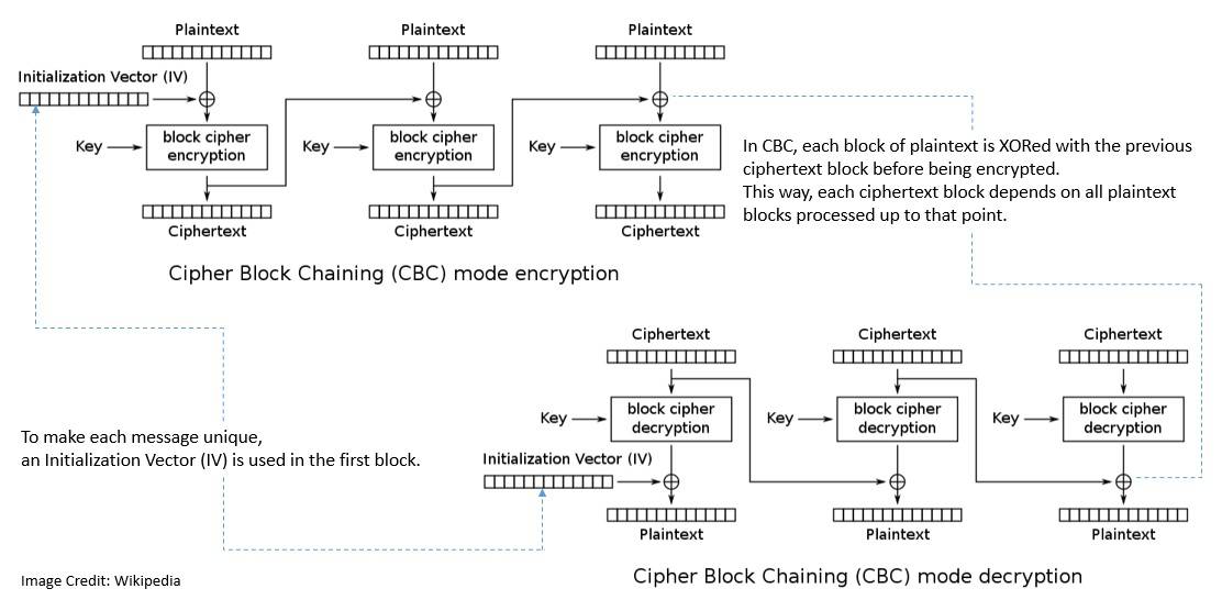 Cryptography CBC Mode of Operation