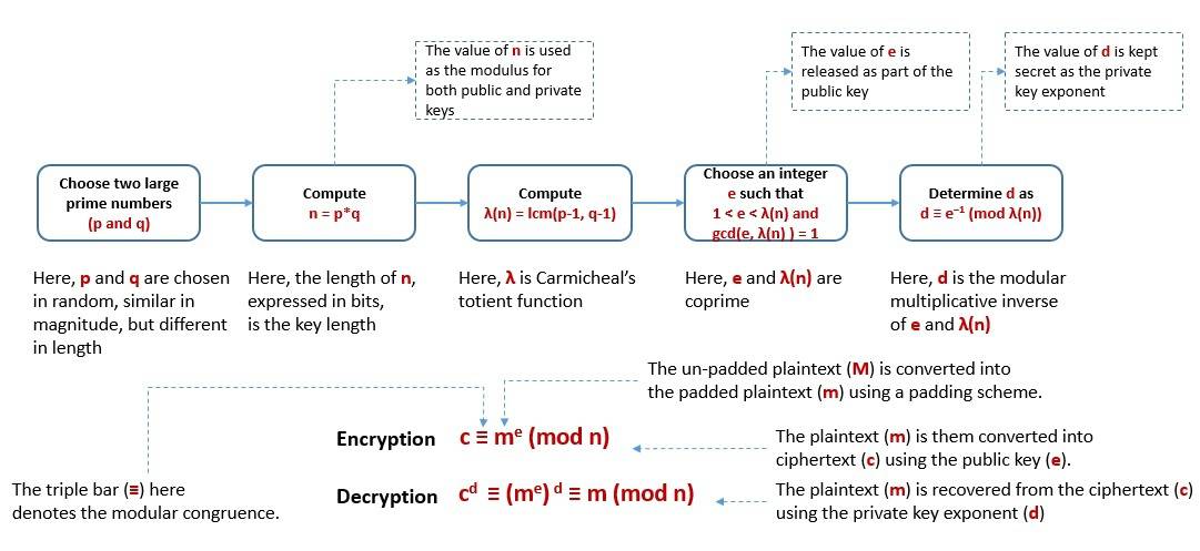 Cryptography RSA Cipher