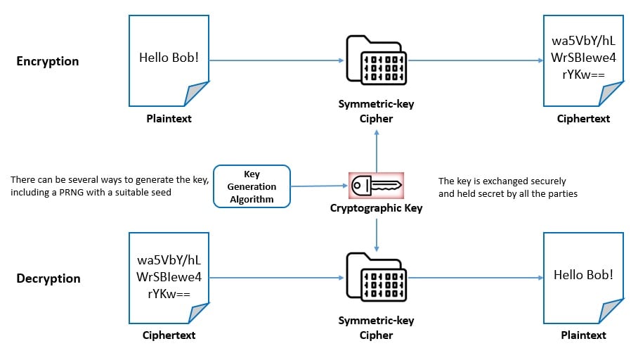 Cryptography Symmetric Cipher