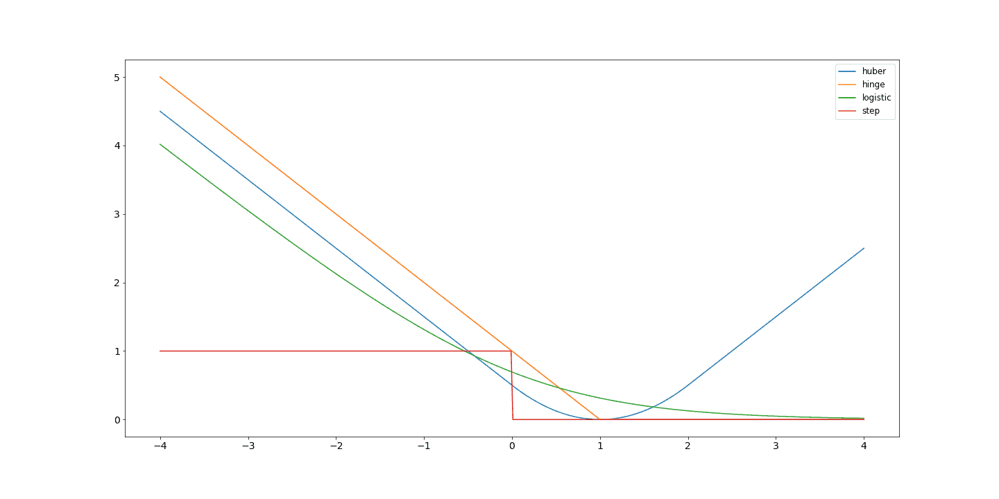 A visual comparison of the more gentle and informative slopes of the surrogate loss functions compared with the step-function.