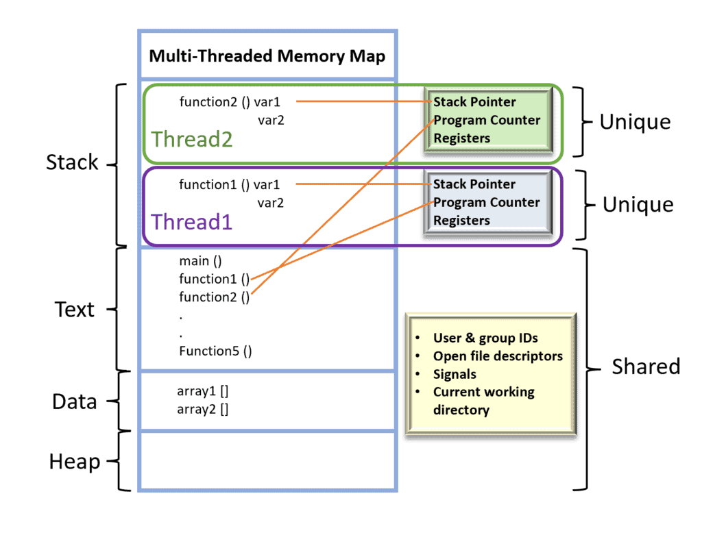 This diagram shows the unique and shared resources in a process for multi threaded scheme