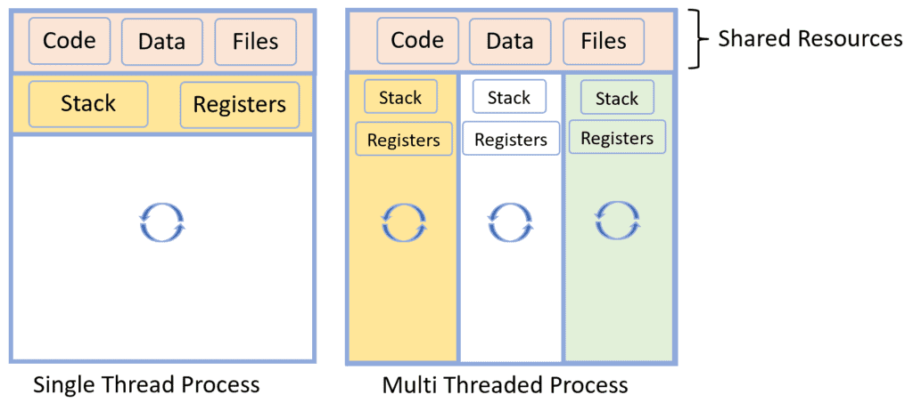 This diagram shows the common resources in a process with multiple threads