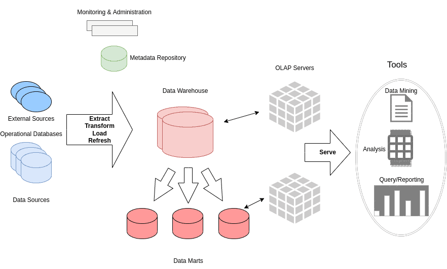 Architecture of a typical Data Warehouse system